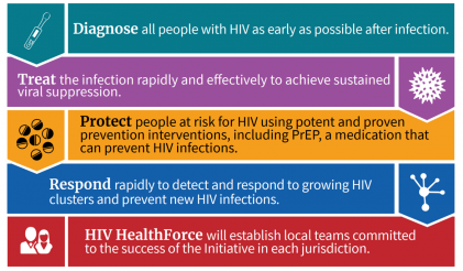 Ending the HIV Epidemic Scientific Working Group - Third Coast Center ...