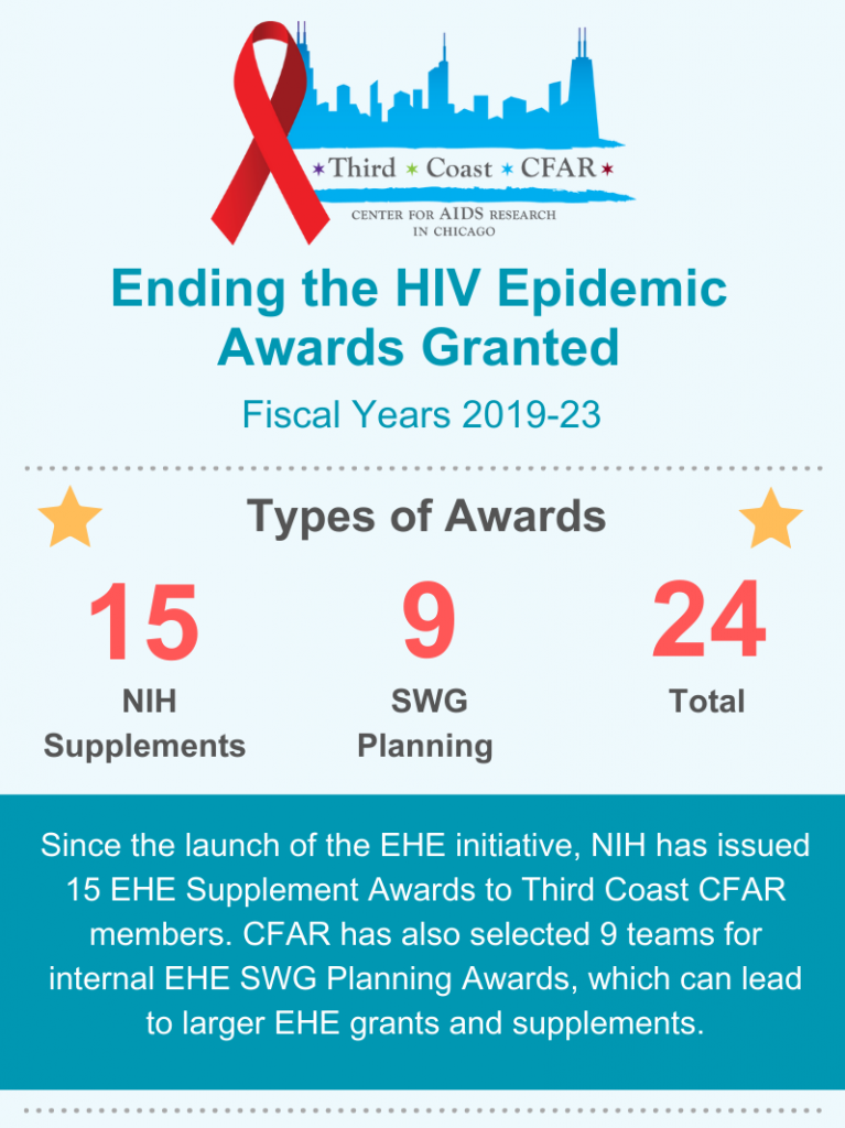 Ending the HIV Epidemic Awards Granted
